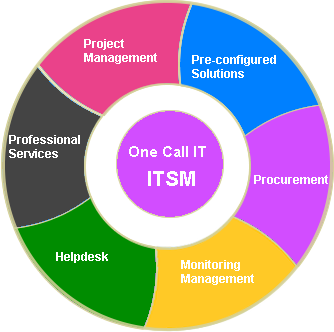 Plum Networks Ltd ITSM services